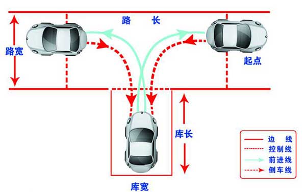 駕考科目二，這6個步驟你都做到了嗎？